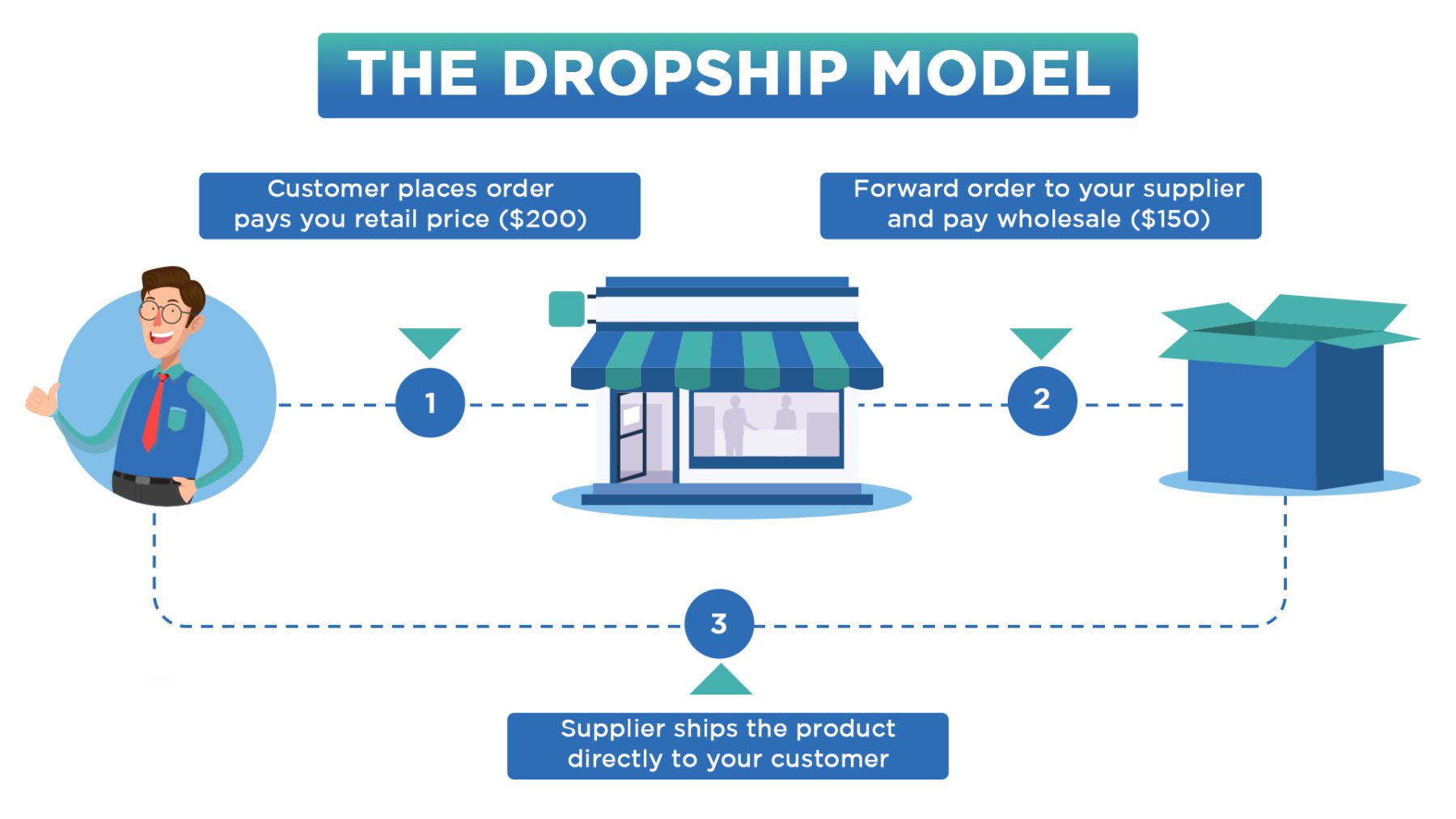 dropshipping business model