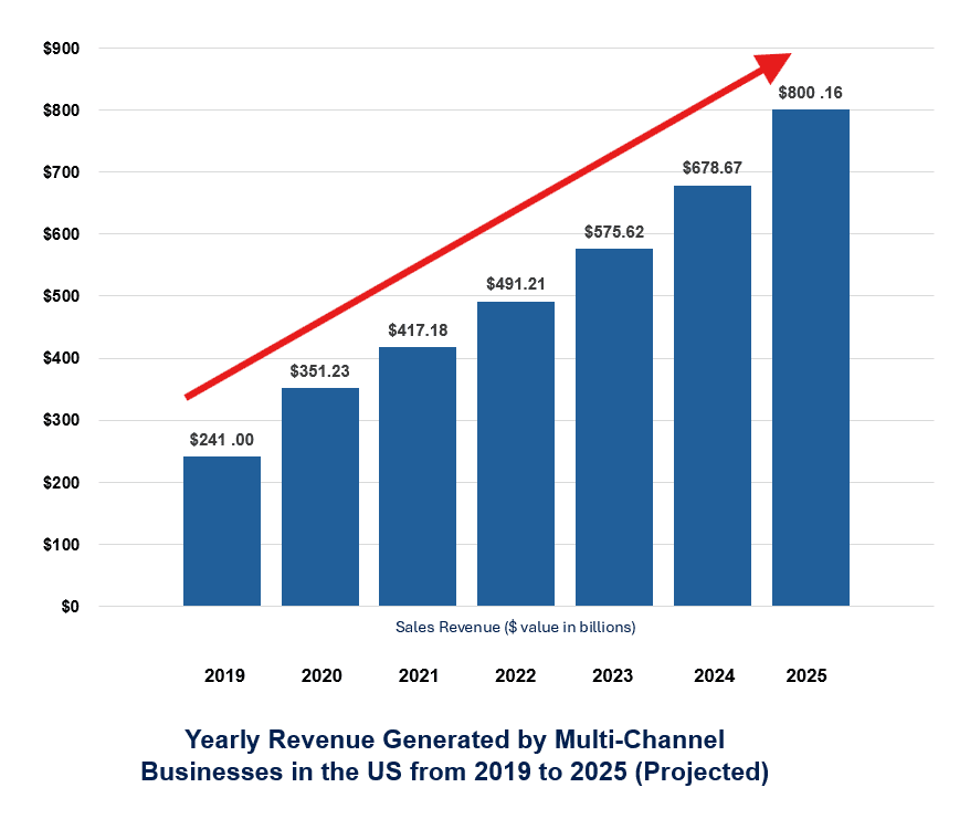 Comprehensive Guide to Multi Channel Ecommerce + Tools and Tips
